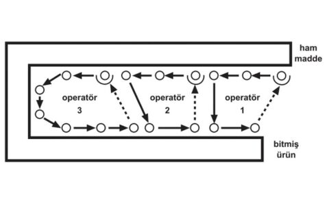 Sürekli Akış Yaratmak Eğitimi
