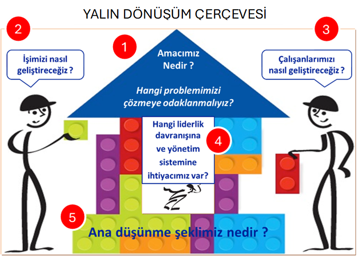 Yalın Dönüşüm Çerçevesi