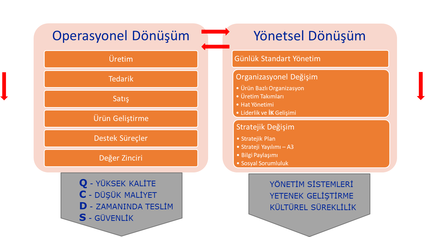 Yalın Dönüşüm Nedir